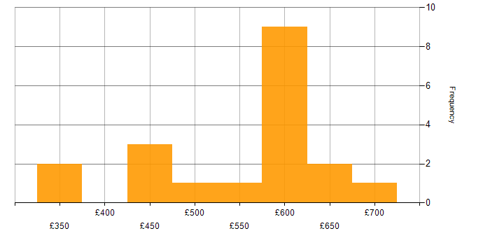 Daily rate histogram for Project Delivery in Hampshire