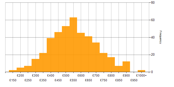Daily rate histogram for Project Delivery in London
