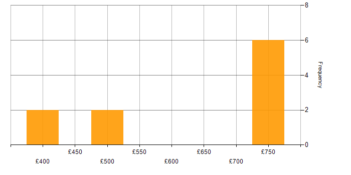 Daily rate histogram for Project Delivery in Luton