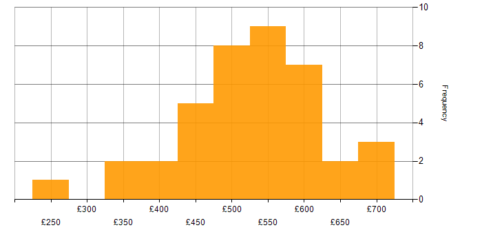 Daily rate histogram for Project Delivery in Manchester