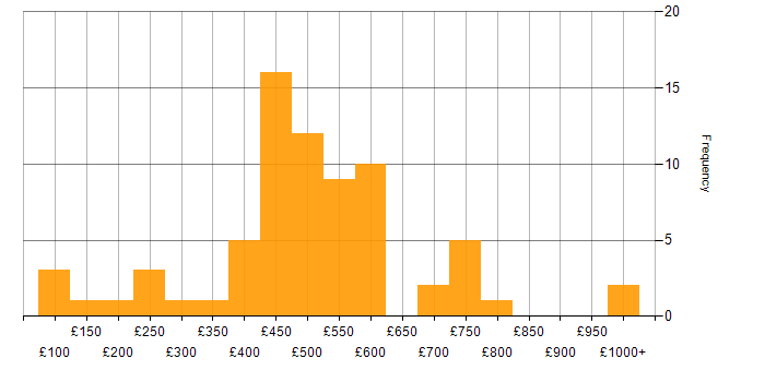 Daily rate histogram for Project Delivery in the Midlands