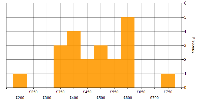 Daily rate histogram for Project Delivery in Milton Keynes
