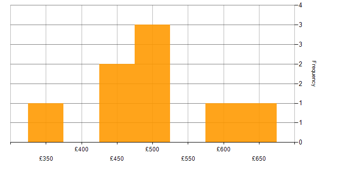 Daily rate histogram for Project Delivery in Newcastle upon Tyne