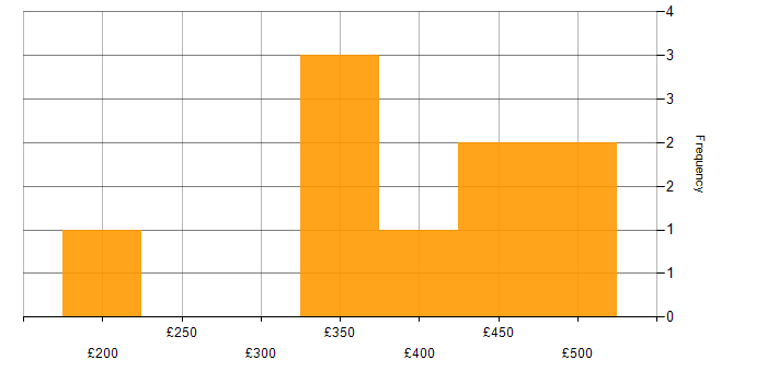 Daily rate histogram for Project Delivery in Northampton