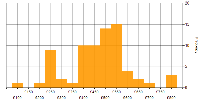 Daily rate histogram for Project Delivery in Scotland