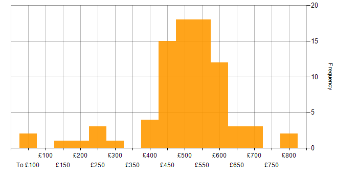 Daily rate histogram for Project Delivery in the South West