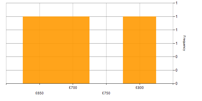 Daily rate histogram for Project Delivery in Sunbury-on-Thames