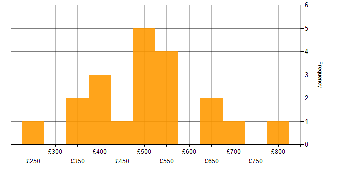 Daily rate histogram for Project Delivery in Surrey