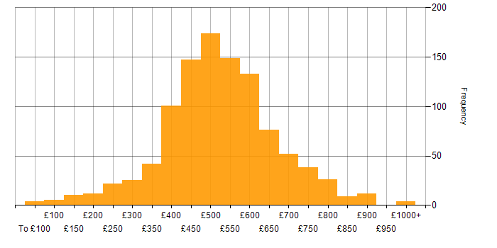 Daily rate histogram for Project Delivery in the UK