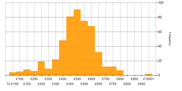 Daily rate histogram for Project Delivery in the UK excluding London