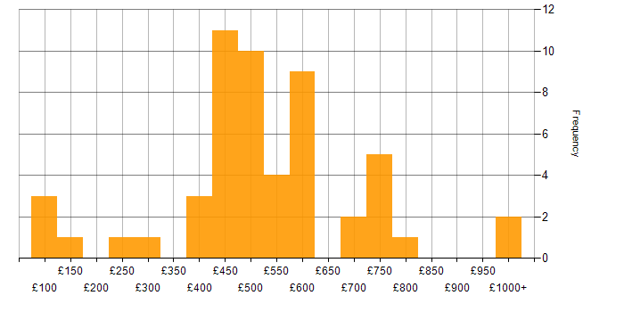 Daily rate histogram for Project Delivery in the West Midlands