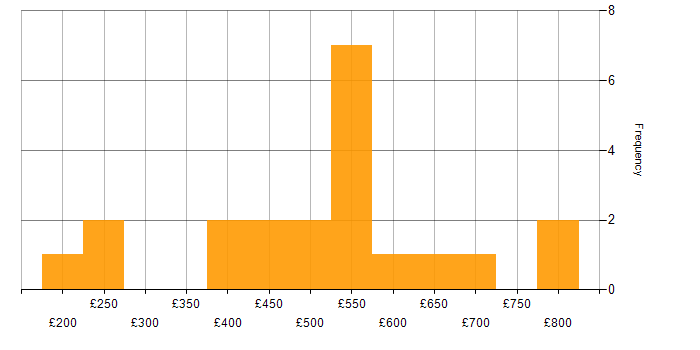 Daily rate histogram for Project Delivery in Wiltshire