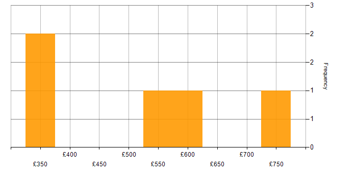 Daily rate histogram for Project Delivery Manager in the South East