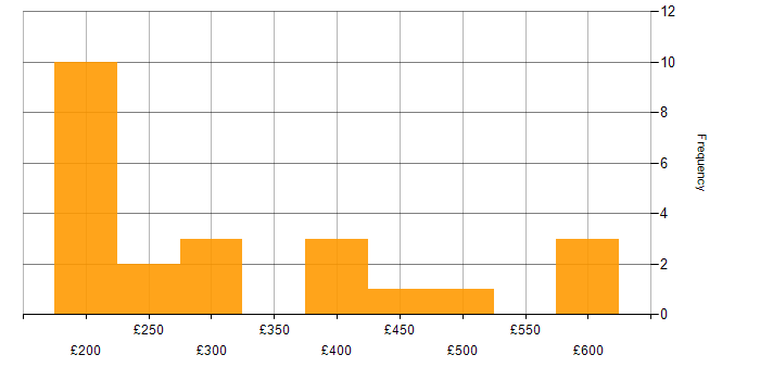 Daily rate histogram for Project Engineer in the UK