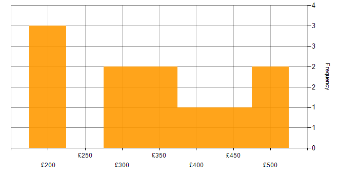 Daily rate histogram for Project Engineer in the UK excluding London