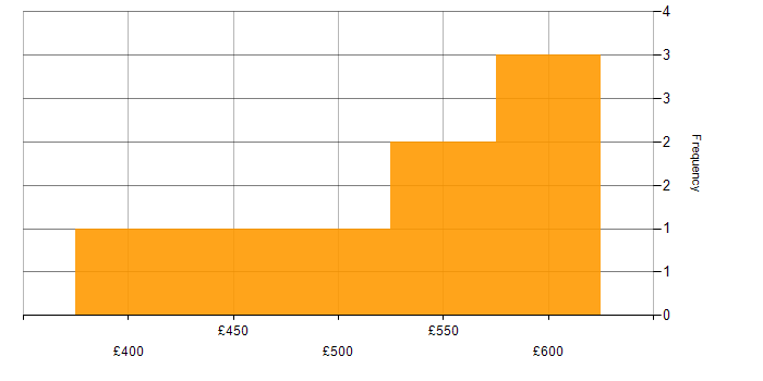 Daily rate histogram for Project Governance in Central London
