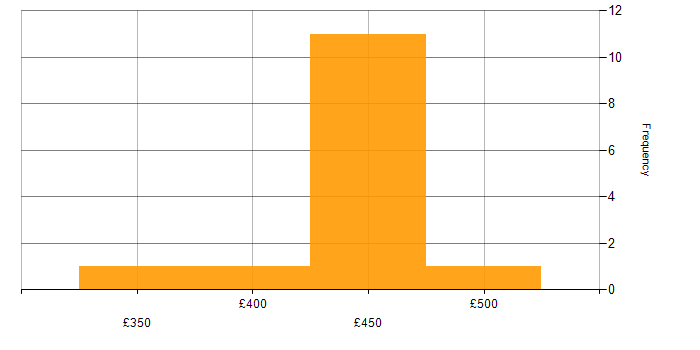 Daily rate histogram for Project Governance in Devon