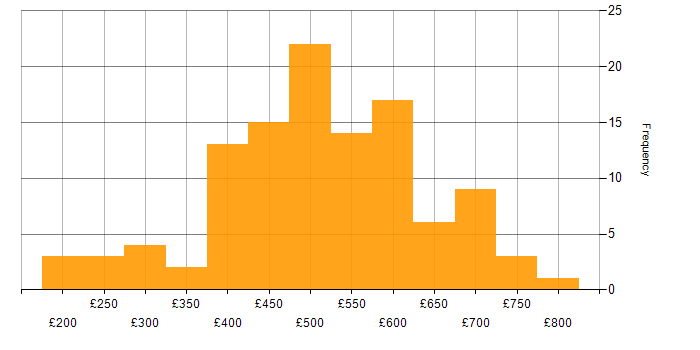 Daily rate histogram for Project Governance in England