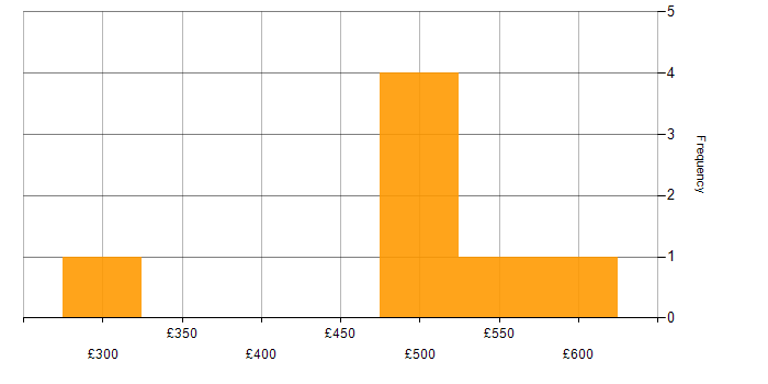 Daily rate histogram for Project Governance in Gloucestershire
