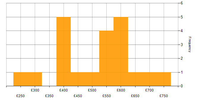 Daily rate histogram for Project Governance in the South East