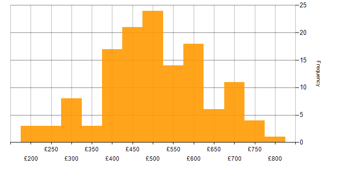 Daily rate histogram for Project Governance in the UK