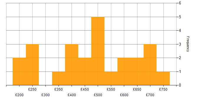 Daily rate histogram for Project Leader in the UK