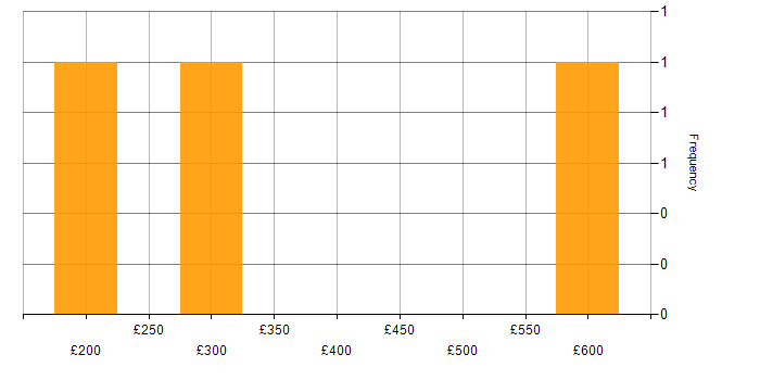 Daily rate histogram for Project Management in Aberdeen