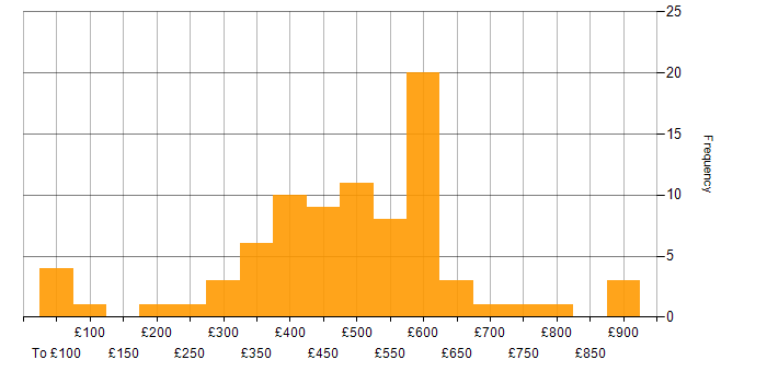 Daily rate histogram for Project Management in Berkshire