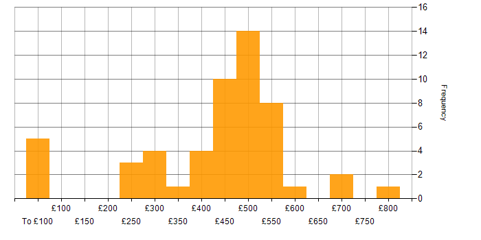 Daily rate histogram for Project Management in Bristol