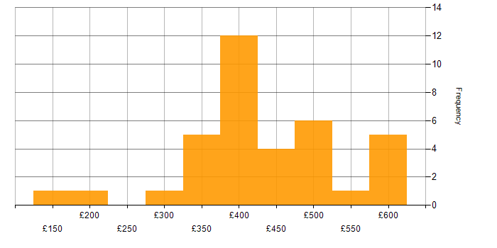 Daily rate histogram for Project Management in Buckinghamshire