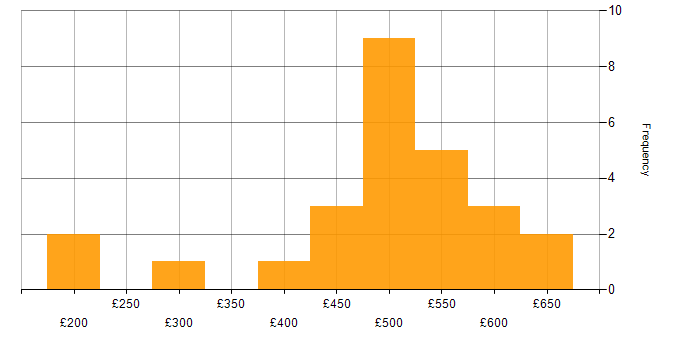 Daily rate histogram for Project Management in Cardiff