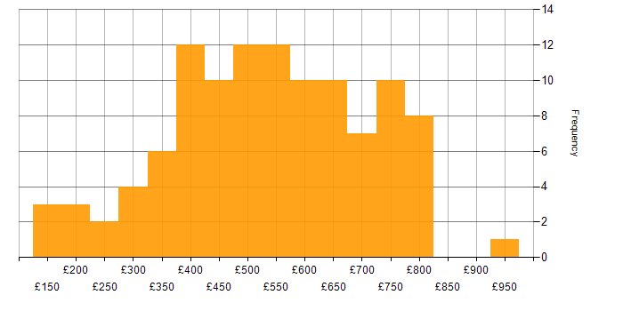 Daily rate histogram for Project Management in the City of London