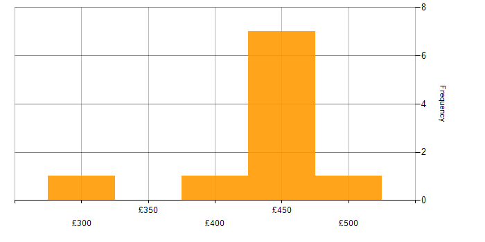 Daily rate histogram for Project Management in Devon