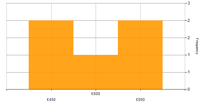 Daily rate histogram for Project Management in East Kilbride