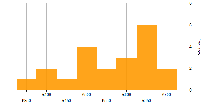 Daily rate histogram for Project Management in East London