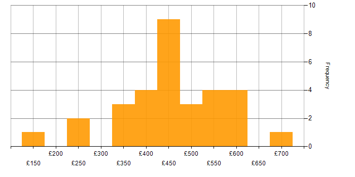 Daily rate histogram for Project Management in the East Midlands