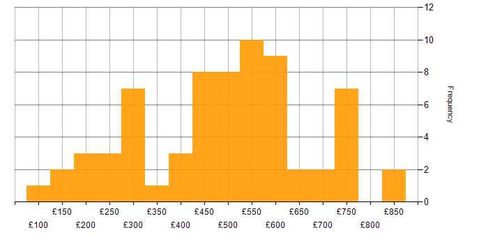 Daily rate histogram for Project Management in the East of England