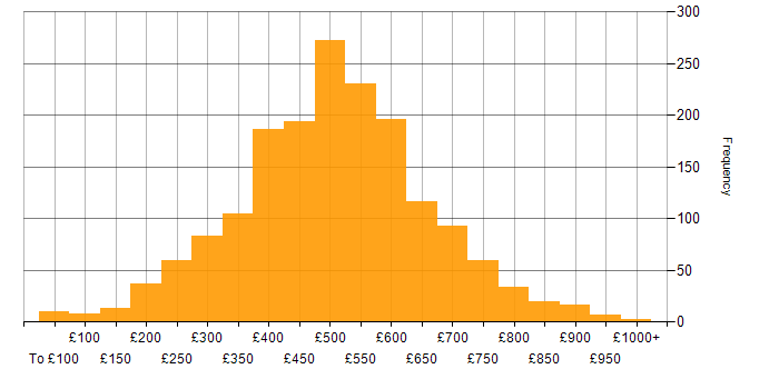 Daily rate histogram for Project Management in England