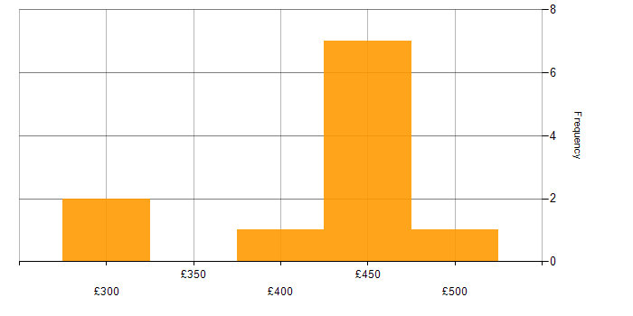 Daily rate histogram for Project Management in Exeter