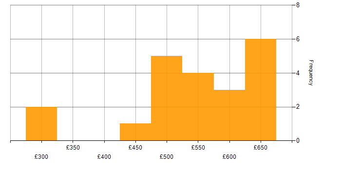 Daily rate histogram for Project Management in Gloucester