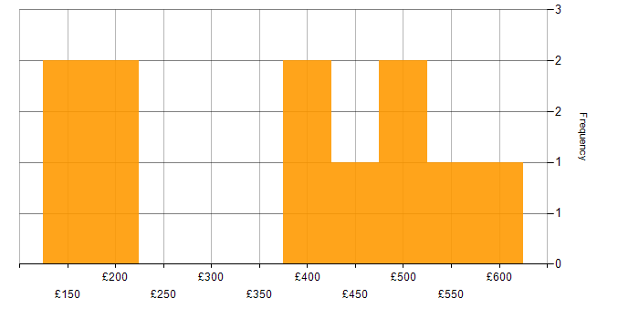 Daily rate histogram for Project Management in Hatfield