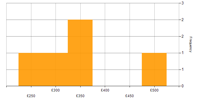 Daily rate histogram for Project Management in Heathrow