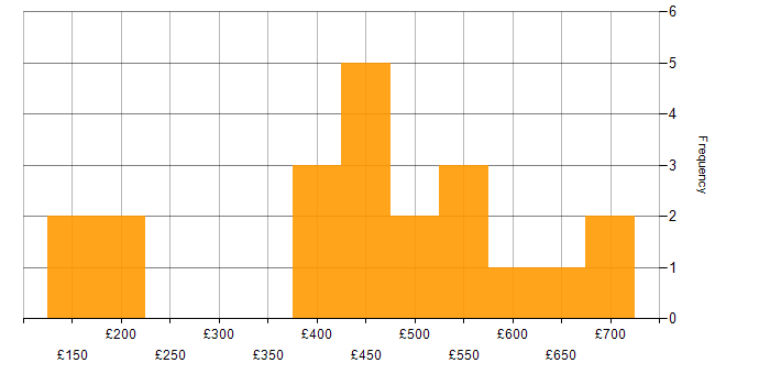 Daily rate histogram for Project Management in Hertfordshire
