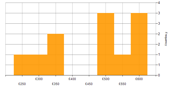 Daily rate histogram for Project Management in Hillingdon
