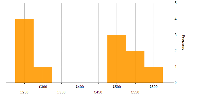 Daily rate histogram for Project Management in Hounslow
