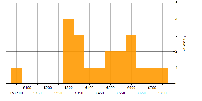 Daily rate histogram for Project Management in Lancashire