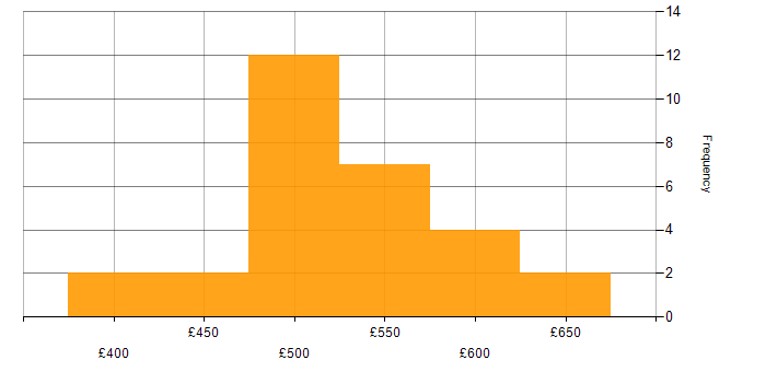 Daily rate histogram for Project Management in Leeds