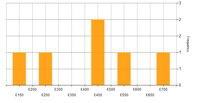 Daily rate histogram for Project Management in Leicestershire