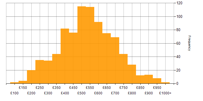 Daily rate histogram for Project Management in London