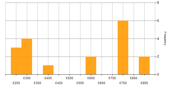 Daily rate histogram for Project Management in Luton